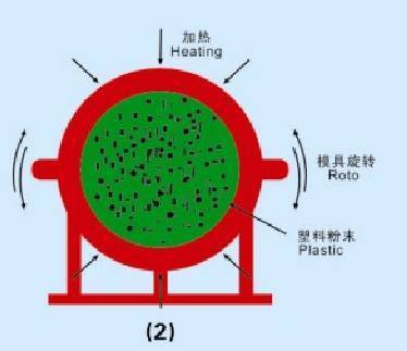 滚塑成型--目前世界上发展最快的塑料加工工艺之一